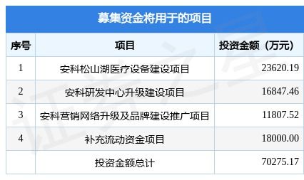 深圳安科擬在深交所創(chuàng)業(yè)板上市募資7.03億元，投資者可保持關(guān)注