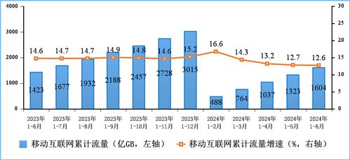上半年我國電信業(yè)務(wù)收入與總量實現(xiàn)雙增長，基礎(chǔ)電信業(yè)務(wù)表現(xiàn)穩(wěn)健