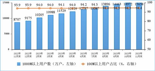 2023年1-11月通信業(yè)經(jīng)濟運行分析 基礎電信業(yè)務穩(wěn)步增長，結構轉型持續(xù)深化